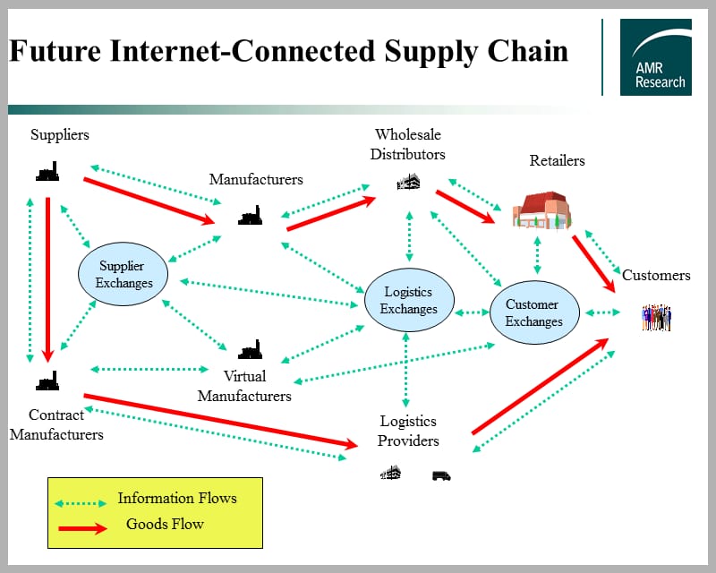 Supply Chain Management: A Foundation for E-Commerce