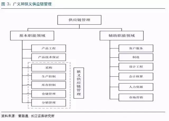 深度解析 百世物流、怡亚通、普路通代表的三种供应链服务核心竞争力